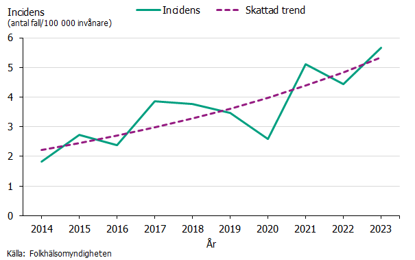 Incidensen av TBE varierar mellan åren men trenden är uppåtgående. Källa: Folkhälsomyndigheten.