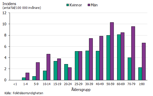 Incidensen är högre för män än kvinnor. För män är den högst för åldrarna 50 till 80 år och för kvinnor för 50 till 70 år. Källa: Folkhälsomyndigheten.