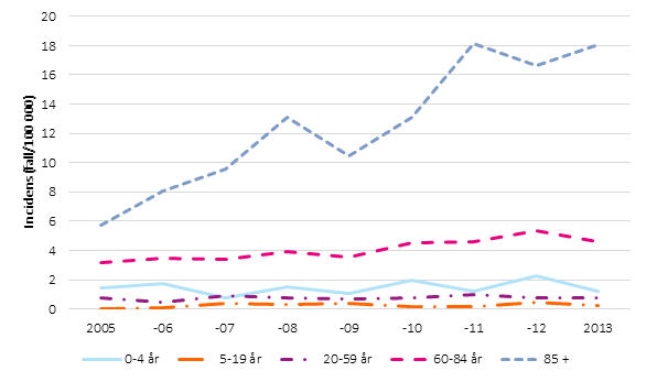 Incidens av invasiv infektion med Hi i olika åldersgrupper 2005-2013