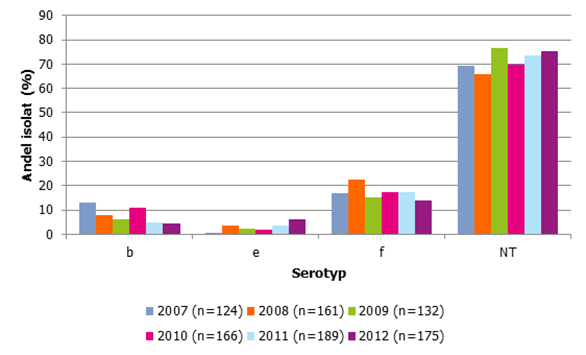 Serotypsfördelning bland invasiva Hi-isolat 2007–2012
