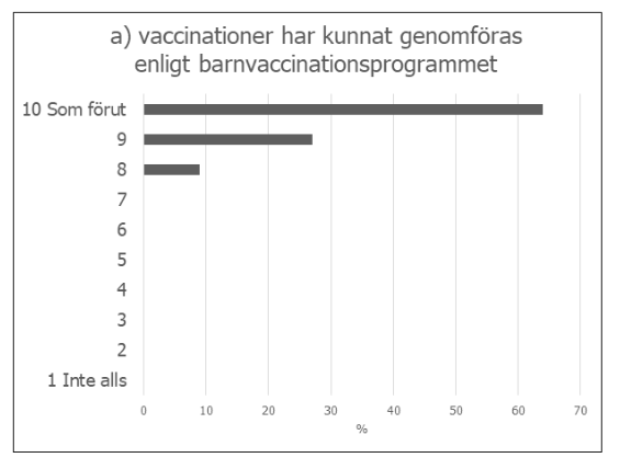 Figuren visar respondenternas svar på denna fråga där man kryssat i en siffra från 1-10. Siffran 1 motsvarar svaret Inte alls och siffran 10 motsvarar svaret Som förut. I figuren ses att drygt 60 % svarat siffran 10,  knappt 30 % har svarat siffran 9 och knappt 10 % svarat siffran 8.