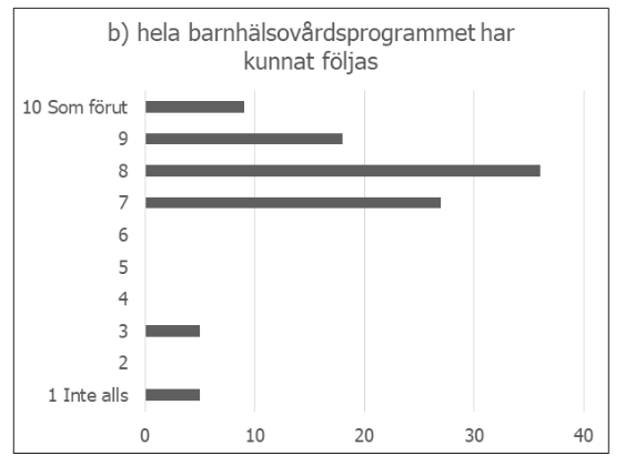 Figuren visar respondenternas svar på denna fråga där man kryssat i en siffra från 1-10. Siffran 1 motsvarar svaret Inte alls och siffran 10 motsvarar svaret Som förut.
I figuren ses att knappt 10 % har svarat siffran 10, knappt 20 % har svarat siffran 9, cirka 35 % har svarat siffran 8, knappt 30 % har svarat siffran 7 och några enstaka har svarat siffran 3 och siffran 1.