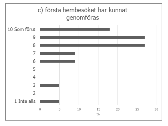 Figuren visar respondenternas svar på denna fråga där man kryssat i en siffra från 1-10. Siffran 1 motsvarar svaret Inte alls och siffran 10 motsvarar svaret Som förut.
I figuren ses att knappt 20 % svarat siffran 10, cirka 25 % har svarat siffran 9, cirka 25 % har svarat siffran 8, knapt 10 % har svarat siffran 7, knappt 10 % har svarat siffran 6, 5 % har svarat siffran 3 och 5 % har svarat siffran 1.