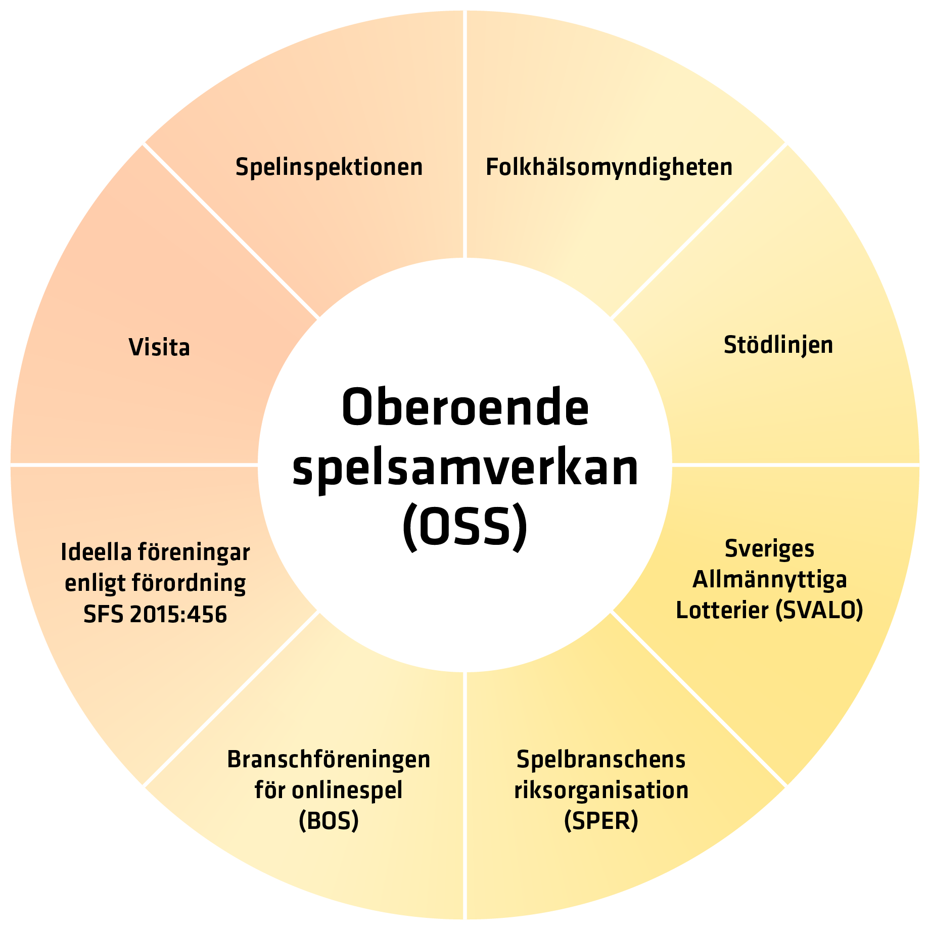 Cirkeldiagram som beskriver oberoende spelsamverkan mellan Folkhälsomyndigheten, Spelinspektionen, Stödlinjen, Organisationer med spelproblem i fokus, Spelbranschens riksorganisation, Branschföreningen för onlinespel, Sveriges Allmännyttiga Lotterier samt Visita.