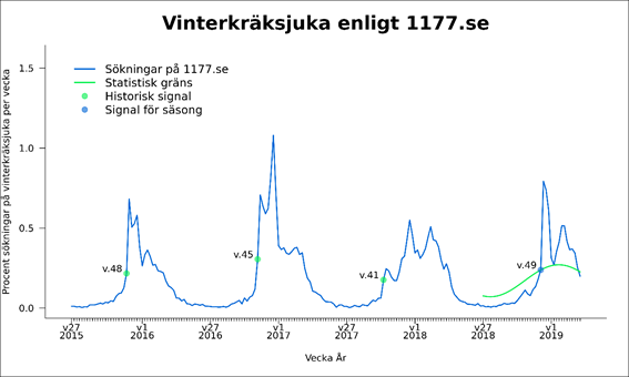 Andelen sökningar per vecka på ordet vinterkräksjuka på 1177.se
