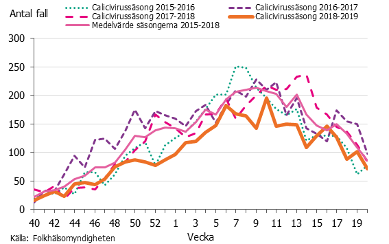 Antalet laboratorieverifierade fall av calicivirus per vecka 2015-2019
