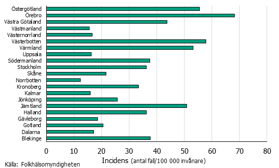 Incidens per region under säsongen 2018-2019