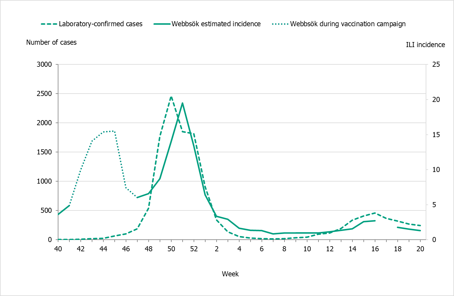 Webbsök and laboratory-confirmed cases are closely matched after week 47.