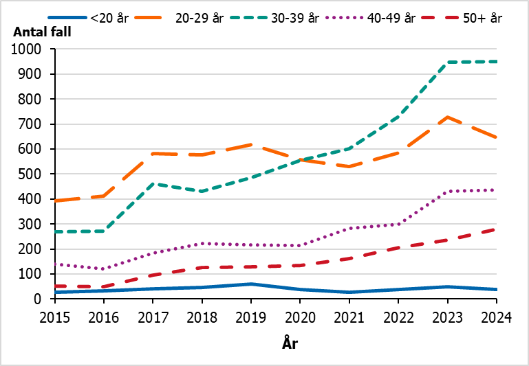 Antalet fall bland MSM i åldersgruppen 30-39 år har ökat under åren 2015-2024.