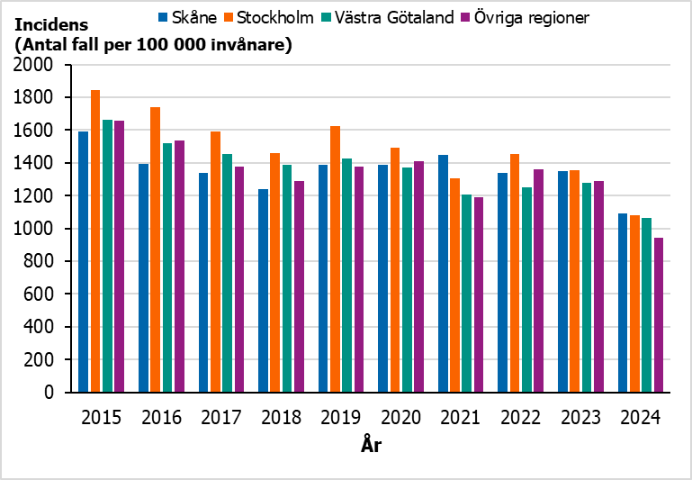 Storstadsregionen med högst klamydiaincidens bland unga och unga vuxna har varierat från år till år.