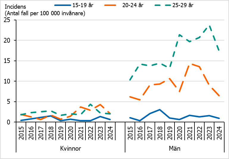Syfilisincidensen är högst bland unga män 25–29 år och mycket låg bland kvinnor 15–29 år.