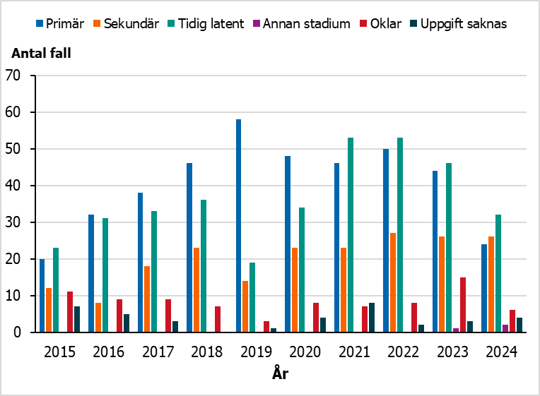 Sedan 2021 har de flesta syfilisfallen bland unga rapporterats i tidig latent stadium, tidigare oftast i primärstadiet.