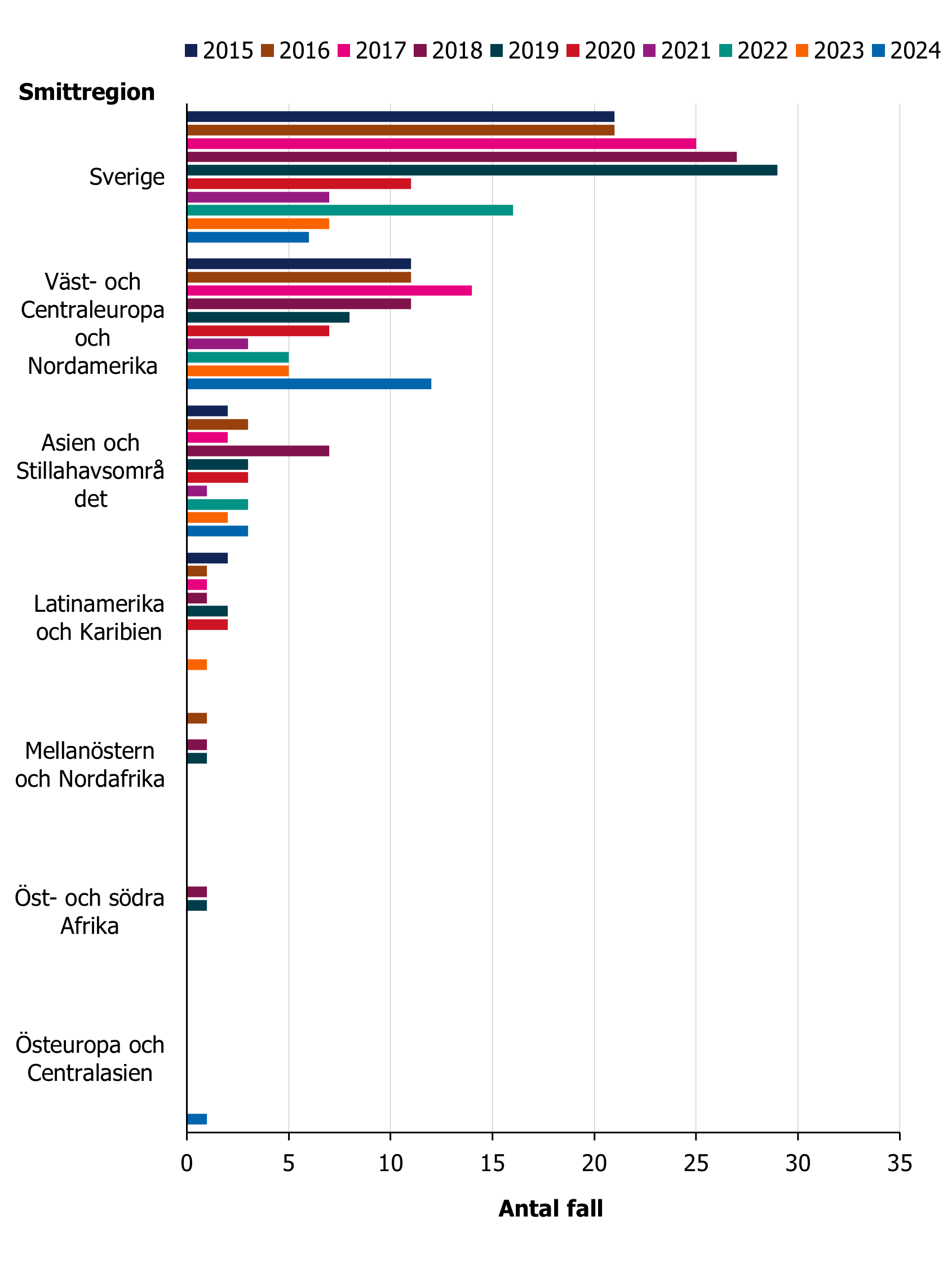 Flesta hivfall bland MSM som föddes i Sverige fått infektionen i Sverige och i Väst- och Centraleuropa.