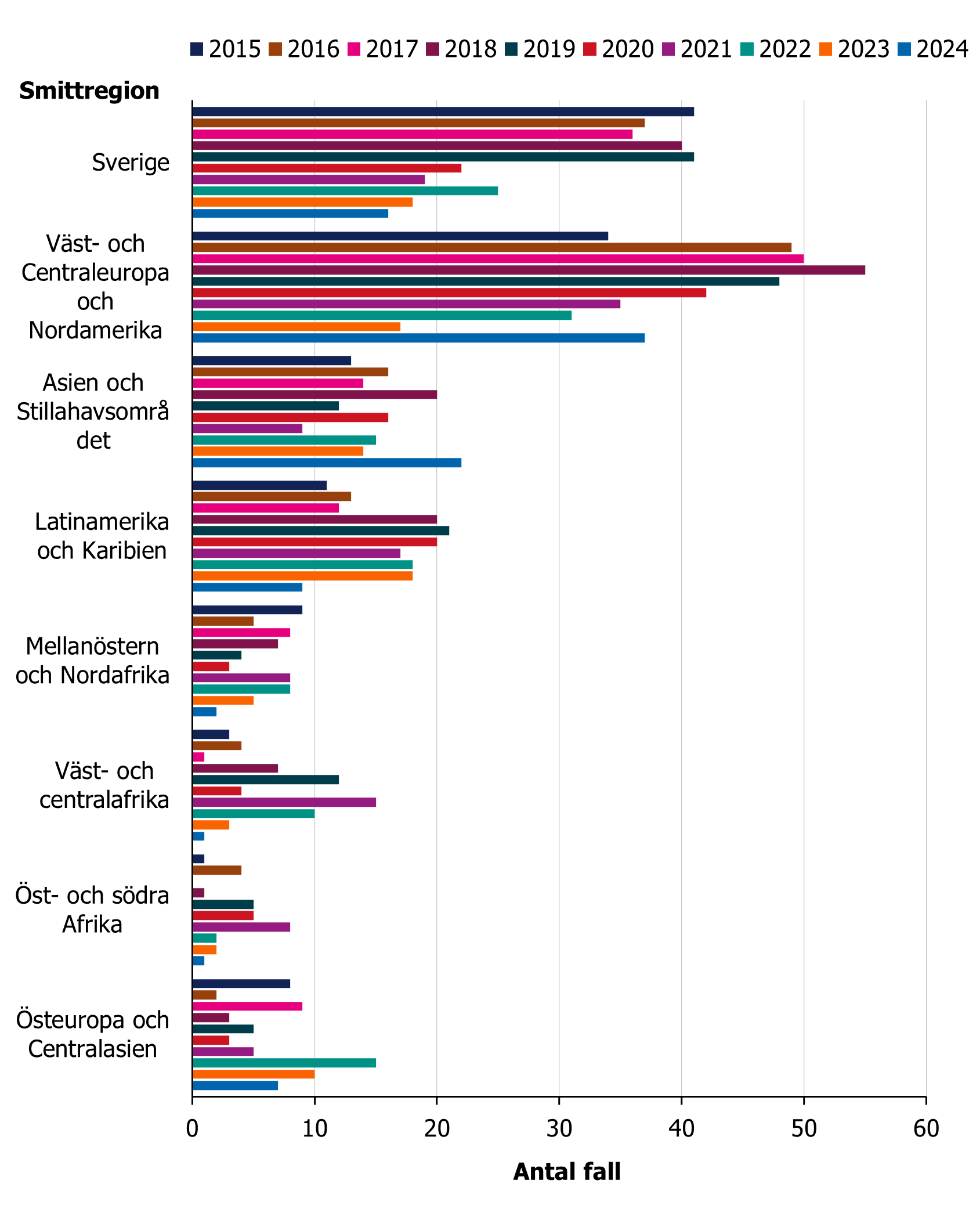 Antalet fall bland MSM med smittland Sverige har halverats, vanligaste smittregion utanför Sverige är Väst- och Centraleuropa