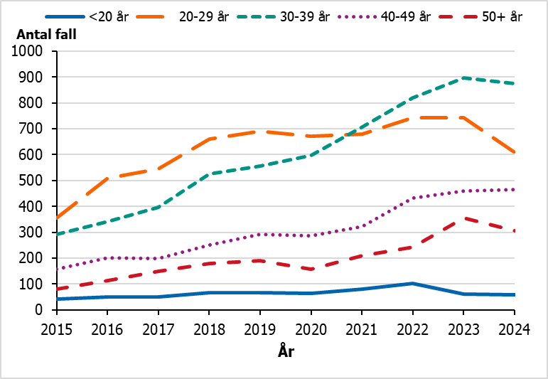 Majoriteten av klamydiafall bland MSM förekommer hos män i åldern 20-39 år.