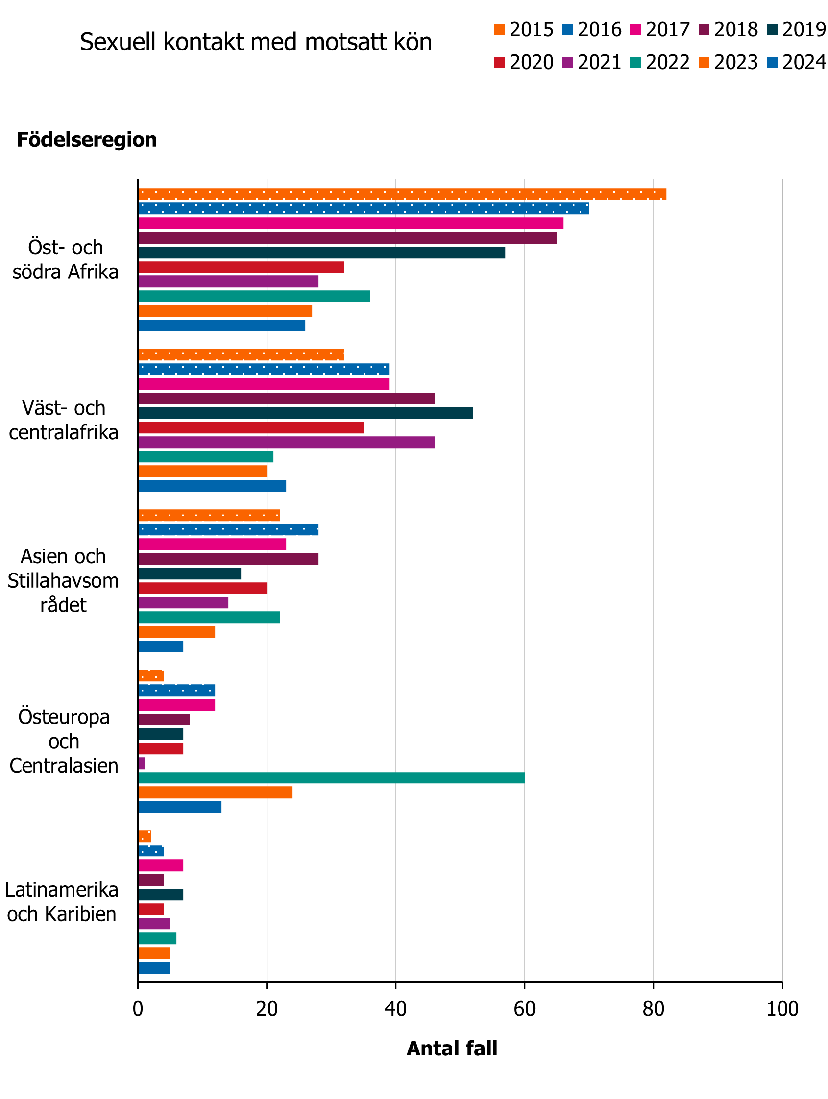 Flesta hivfallen bland personer med smittväg sexuell kontakt med motsatt kön kom från Öst- och södra Afrika följt av Väst- och Centralafrika