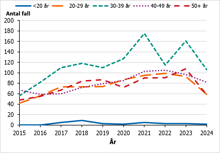 Majoriteten av syfilisfallen bland MSM förekommer hos män i åldern 30-39 år.