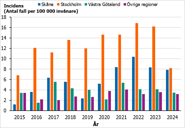 Syfilisincidensen bland unga och unga vuxna var högst i Stockholm 2015–2024, med en stor minskning 2023–2024.