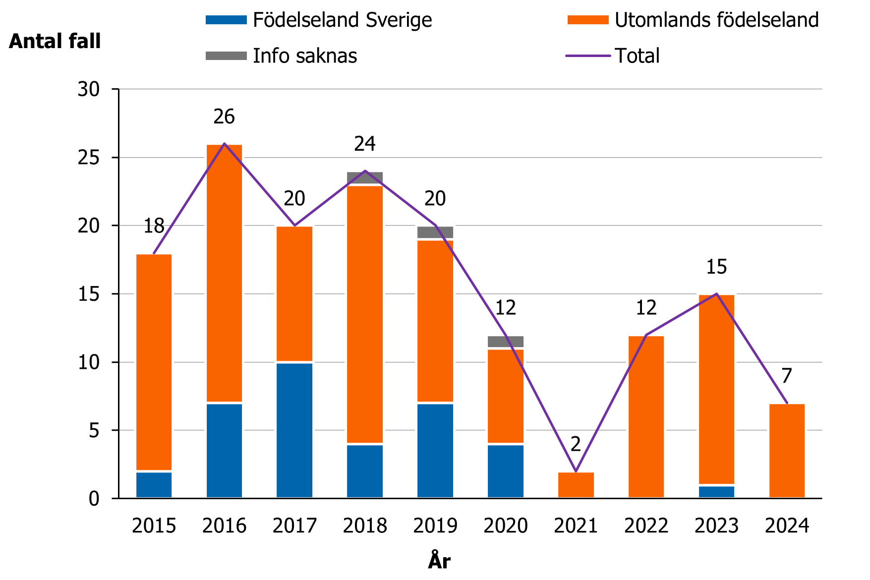 Mellan 2 och 26 hivfall per år uppgavs delning av orena injektionsverktyg som smittväg. Flesta angav ett utländskt smittland