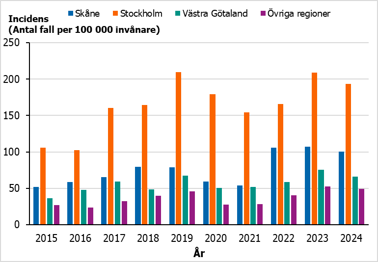 Gonorréincidensen bland unga och unga vuxna är högst i region Stockholm under åren 2015-2024.