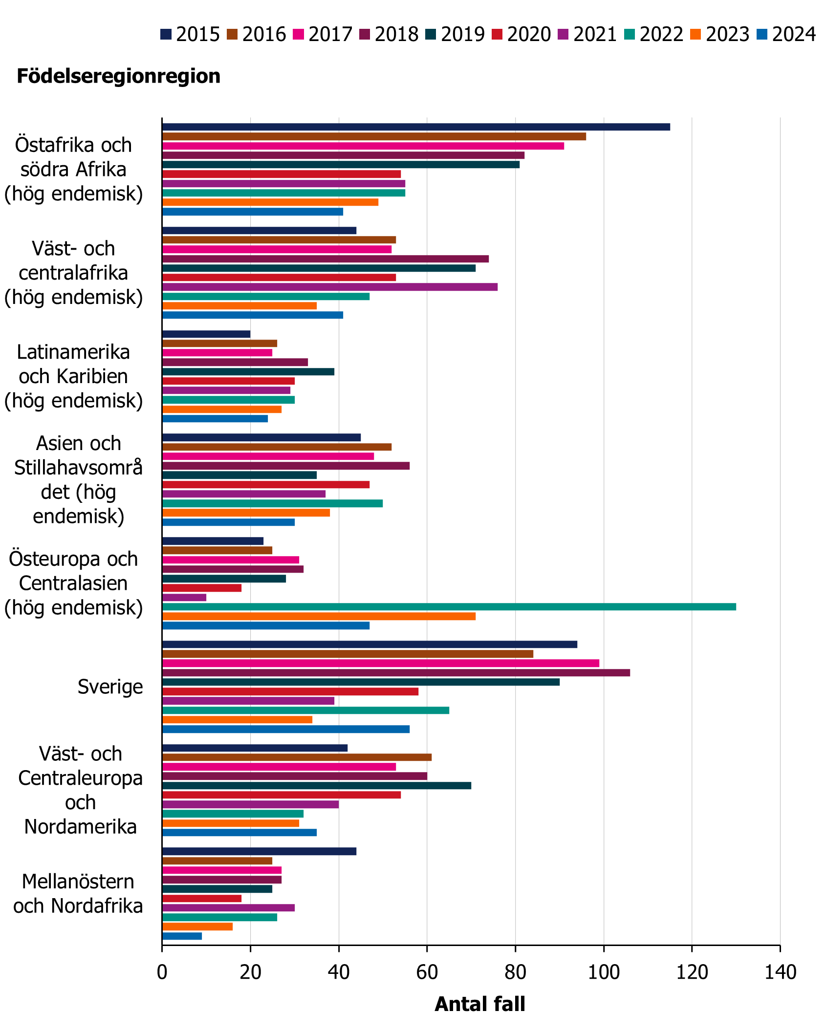 De flesta av de rapporterade hivfallen avser personer födda i högendemiska områden för hiv