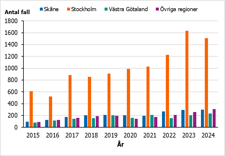 De flesta gonorréfallen bland MSM rapporteras i region Stockholm.