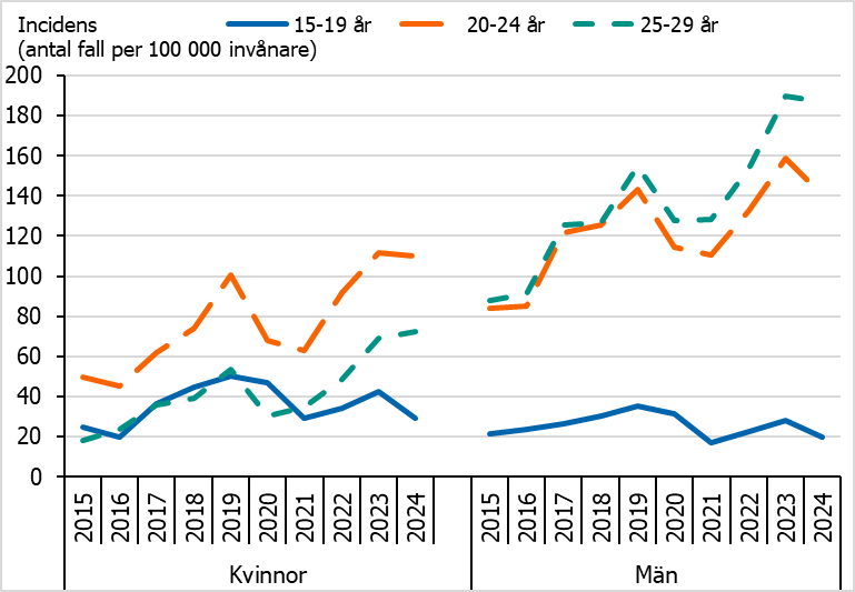 Gonorréincidensen är högst bland kvinnor i åldern 20–24 år och bland män i åldern 20–29 år.