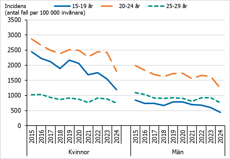 Klamydiaincidensen är högst bland män och kvinnor i åldern 20–24 år.
