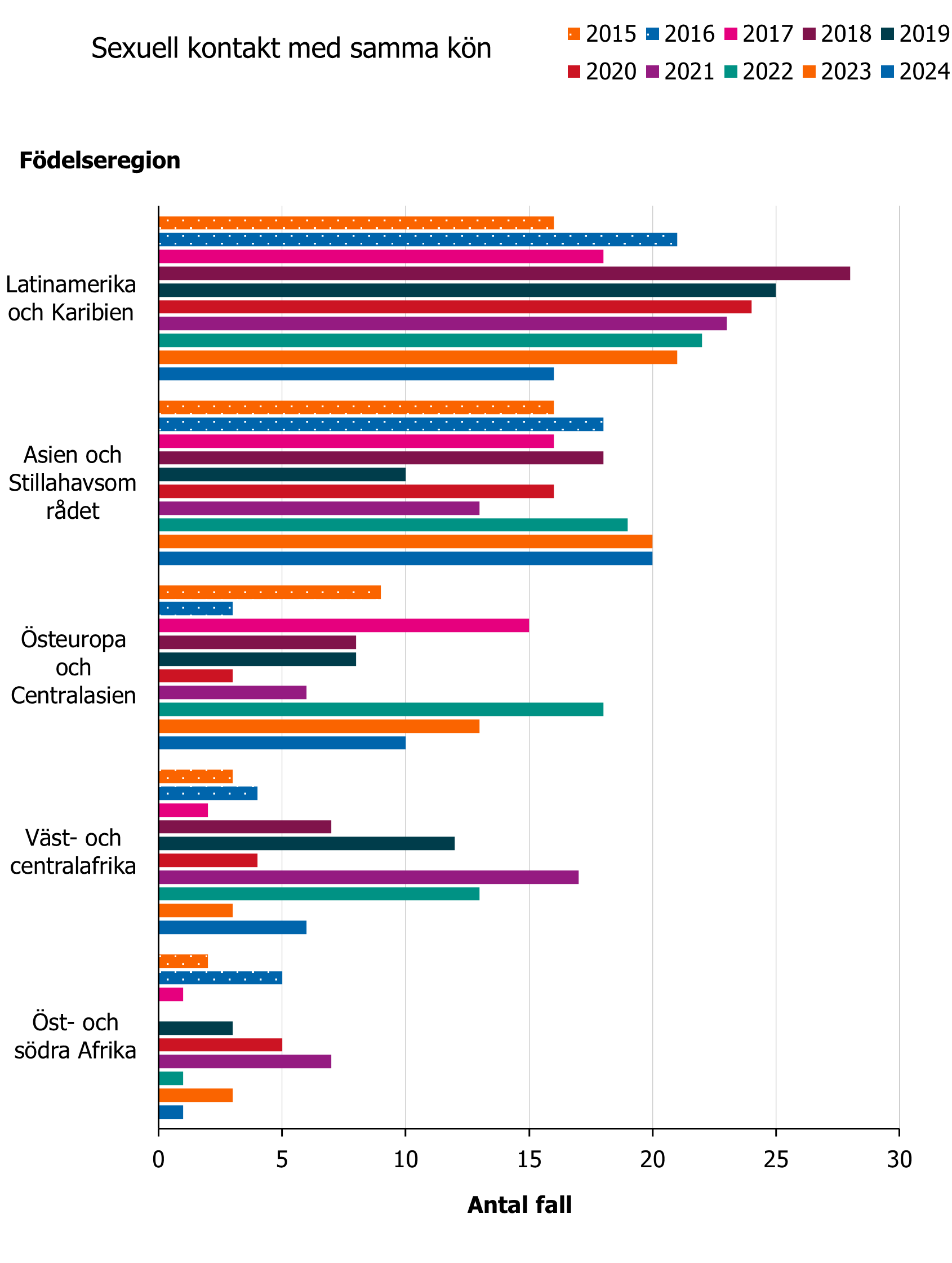 Flesta hivfallen bland personer med smittväg MSM kom från Latin Amerika och Karibien följd av Asien och stillahavsområdet