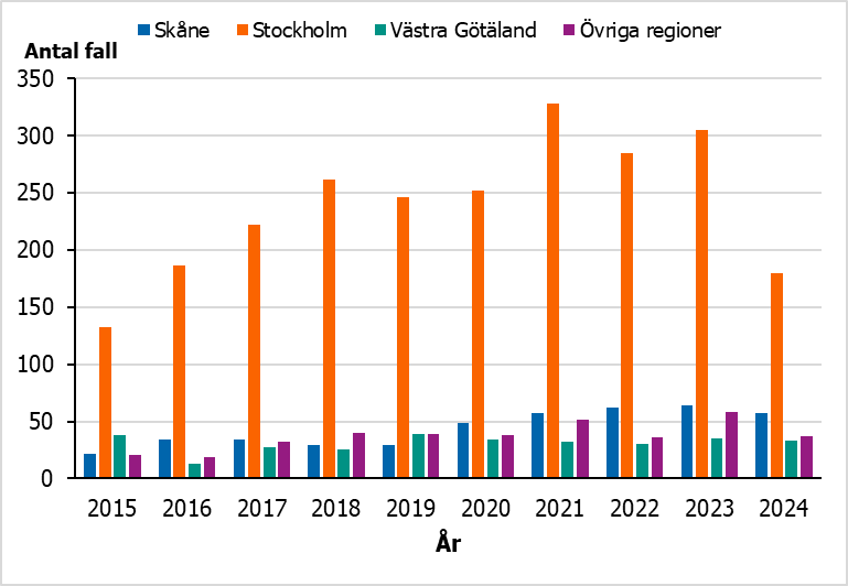 De flesta syfilisfallen bland MSM rapporteras i region Stockholm.