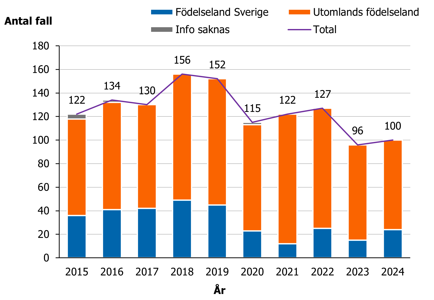 Mellan 96 -156 hivfall rapporterades med sexuell kontakt mellan m&auml;n som smittv&auml;g, flesta med utl&auml;ndskt f&ouml;delseland.