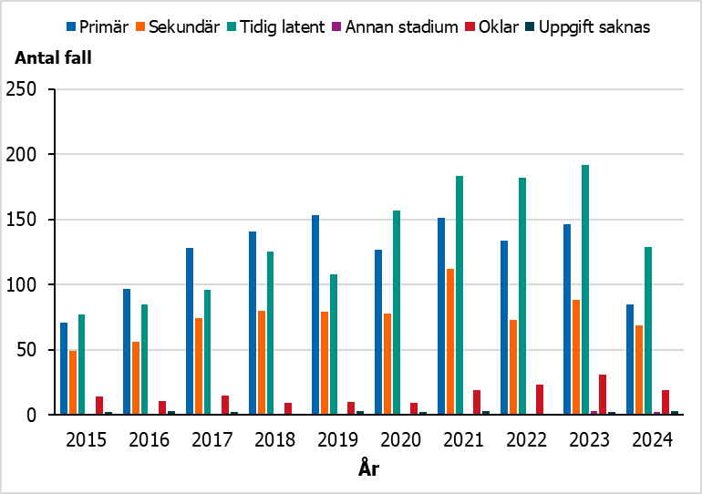 Sedan 2020 har de flesta syfilisfallen bland MSM rapporterats i tidig latent stadium, tidigare oftast i primärstadiet.
