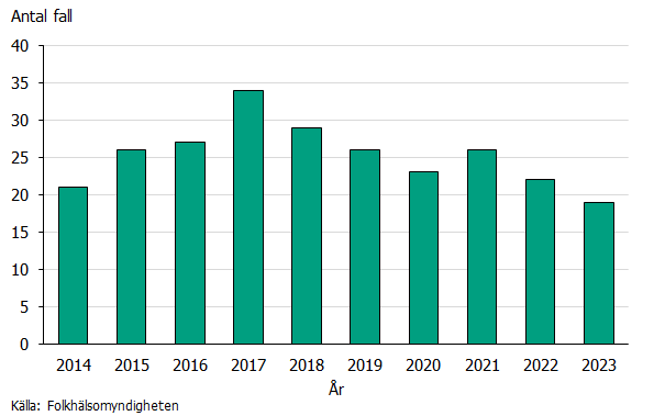 Det har rapporterats mellan 19 och drygt 30 fall per år de senaste tio åren. Källa: Folkhälsomyndigheten.