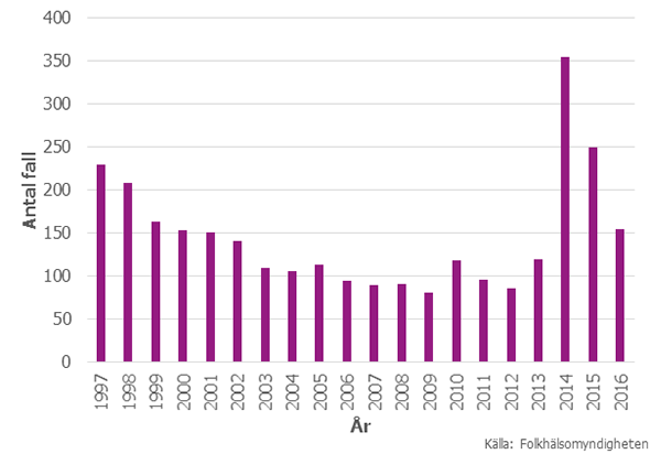 Figur 1. Antal anmälda fall i Sverige av malaria åren 1997–2016 
