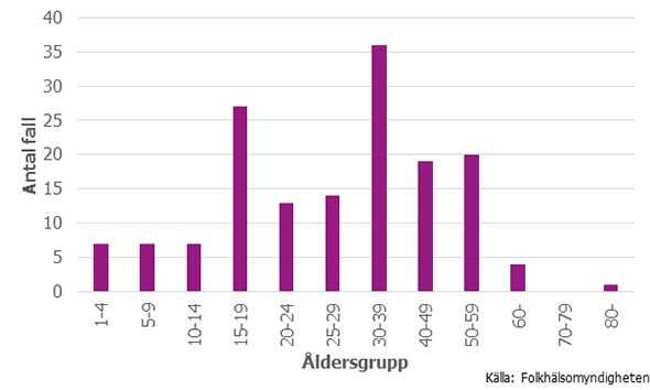 Figur 2. Antal anmälda fall i Sverige av malaria per åldersgrupp 