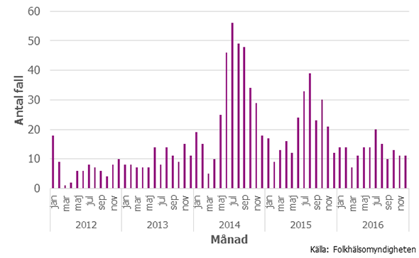 Figur 3. Antal anmälda fall i Sverige av malaria per månad 2012–2016
