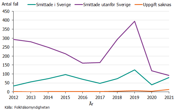 Linjediagram över antalet fall av shigella år 2012-2021 per smittland. En topp i antalet utlandssmittade fall ses 2019 och därefter kraftigt nergång troligen till följd av pandemin och minskat resande. Källa: Folkhälsomyndigheten.