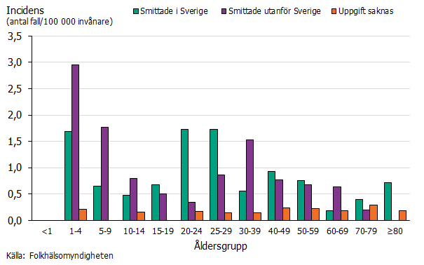 Stapeldiagram över incidensen av shigellafall per åldersgrupp och smittland 2021. Högst incidens ses i gruppen 1-4 år smittad utomlands. Källa: Folkhälsomyndigheten.