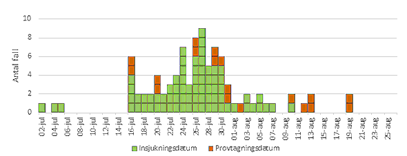 Graf som visar antalet ehec-fall per insjukningsdatum