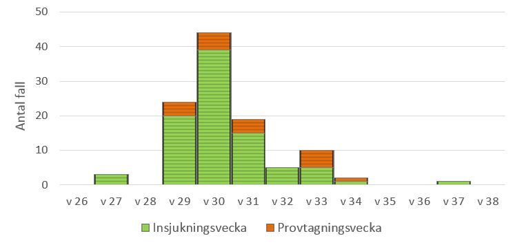 Antal bekräftade utbrottsfall av ehec O157 per insjukningsvecka alternativt provtagningsvecka om datum för insjuknande saknas (n=108)