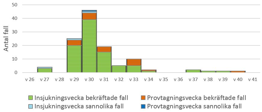 Ehec O157 antal fall/vecka