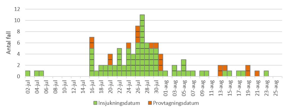 Figur. Antal bekräftade utbrottsfall av ehec O157 per insjukningsdatum alternativt provtagningsdatum om datum för insjuknande saknas (n=102), 2018-09-10.