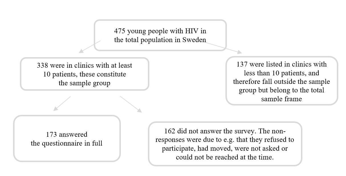 Figure 1. Population, sample group and non-response.