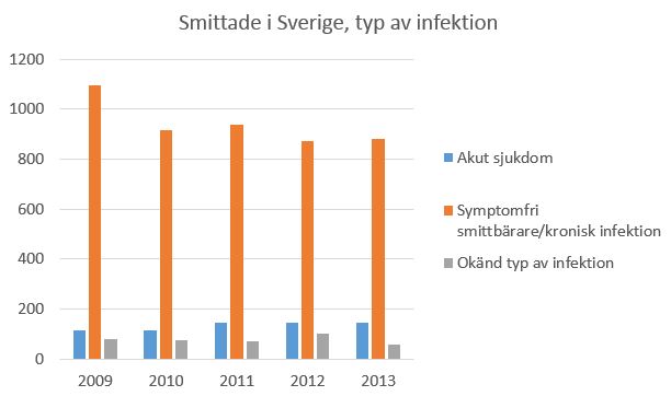 Symtomfria smittbärare var som flest 2009.