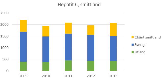 Okänt smittland, Sverige och Utlandet representeras i diagrammet.