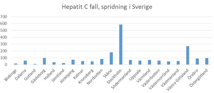 Antal fall var flest i Stockholm.