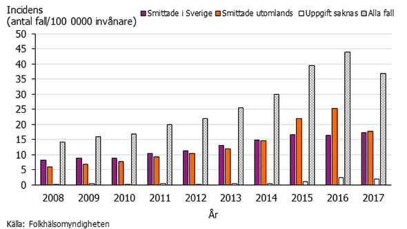 Graf som visar incidensen av MRSA 2008-2017.