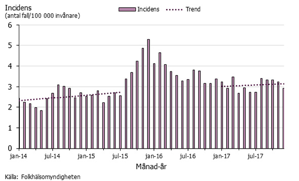 Graf som visar incidensen av MRSA per månad 2014-2017.