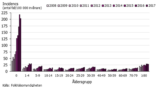 Graf som visar incidensen av inhemskt smittade MRSA-fall per åldersgrupp.