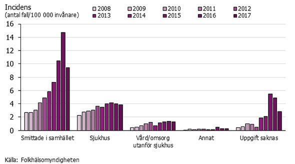 Graf som visar smittväg och smittplats för MRSA-fall smittade utanför Sverige 2008-2017.